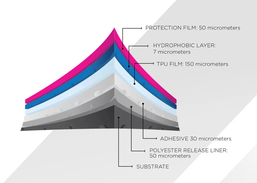 Illustration of a PPF multilayer film structure showcasing five labeled layers: protection film (50 micrometers), hydrophobic layer (7 micrometers), TPU film (150 micrometers), adhesive (30 micrometers), and polyester release liner (50 micrometers)—ideal for advanced auto detailing.